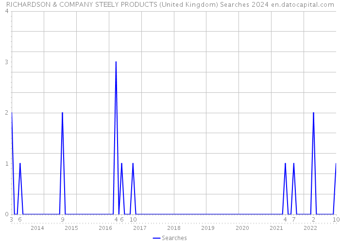 RICHARDSON & COMPANY STEELY PRODUCTS (United Kingdom) Searches 2024 