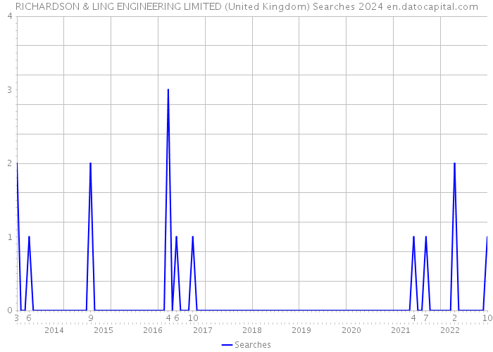 RICHARDSON & LING ENGINEERING LIMITED (United Kingdom) Searches 2024 