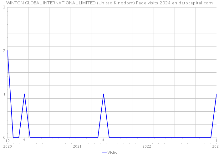 WINTON GLOBAL INTERNATIONAL LIMITED (United Kingdom) Page visits 2024 
