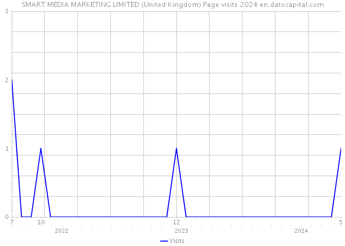 SMART MEDIA MARKETING LIMITED (United Kingdom) Page visits 2024 