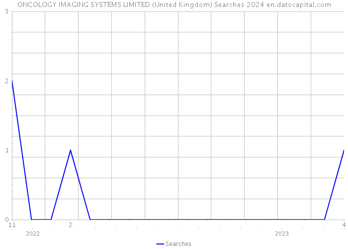 ONCOLOGY IMAGING SYSTEMS LIMITED (United Kingdom) Searches 2024 