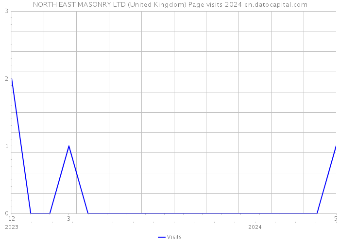 NORTH EAST MASONRY LTD (United Kingdom) Page visits 2024 