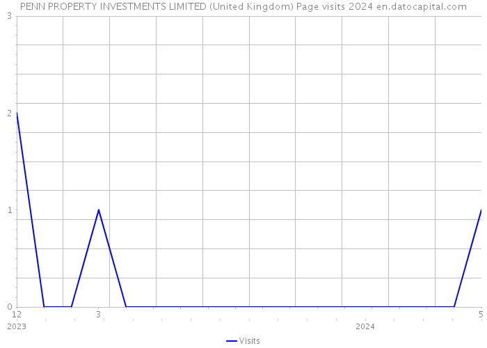 PENN PROPERTY INVESTMENTS LIMITED (United Kingdom) Page visits 2024 