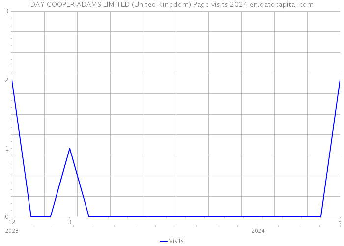 DAY COOPER ADAMS LIMITED (United Kingdom) Page visits 2024 