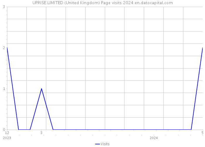UPRISE LIMITED (United Kingdom) Page visits 2024 