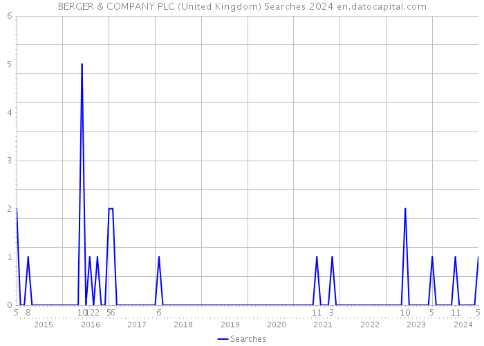 BERGER & COMPANY PLC (United Kingdom) Searches 2024 