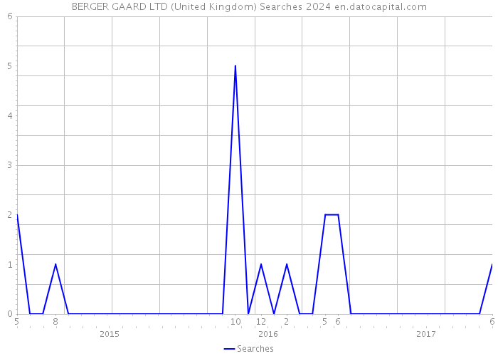 BERGER GAARD LTD (United Kingdom) Searches 2024 