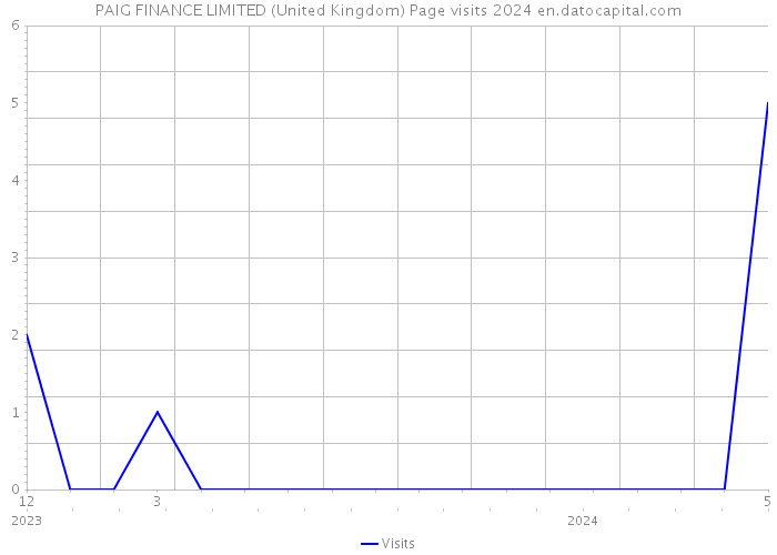 PAIG FINANCE LIMITED (United Kingdom) Page visits 2024 