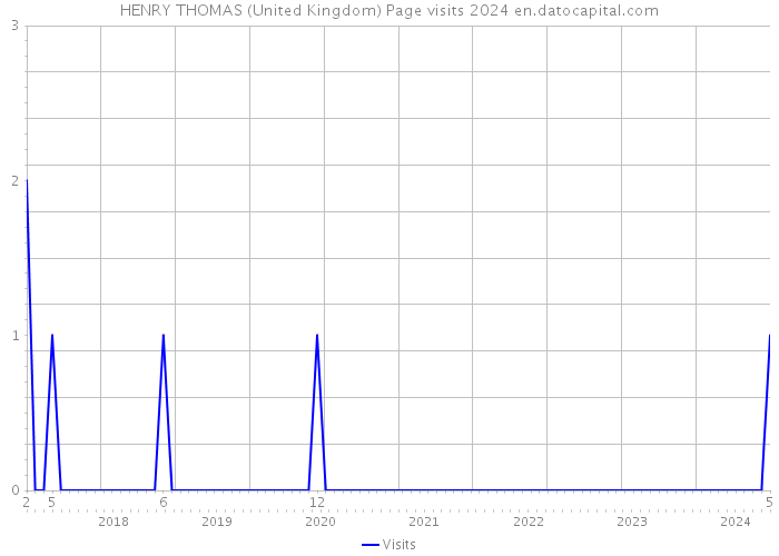 HENRY THOMAS (United Kingdom) Page visits 2024 