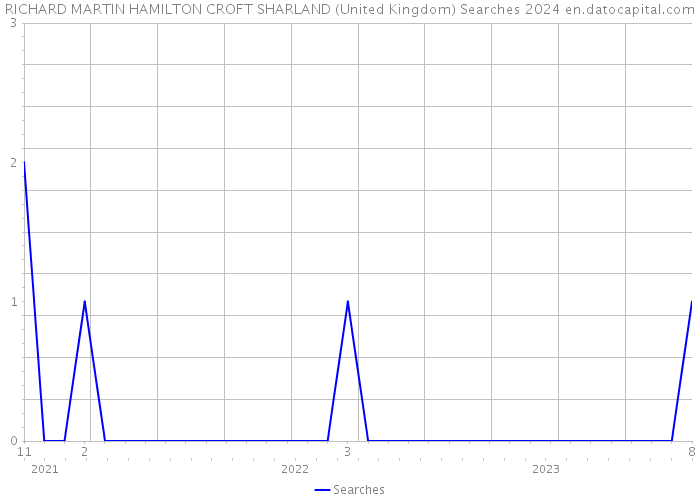 RICHARD MARTIN HAMILTON CROFT SHARLAND (United Kingdom) Searches 2024 