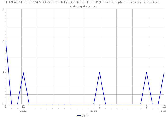 THREADNEEDLE INVESTORS PROPERTY PARTNERSHIP II LP (United Kingdom) Page visits 2024 