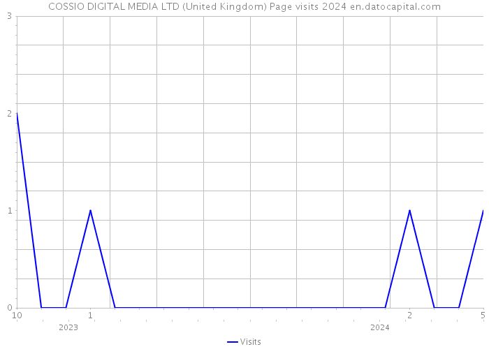 COSSIO DIGITAL MEDIA LTD (United Kingdom) Page visits 2024 