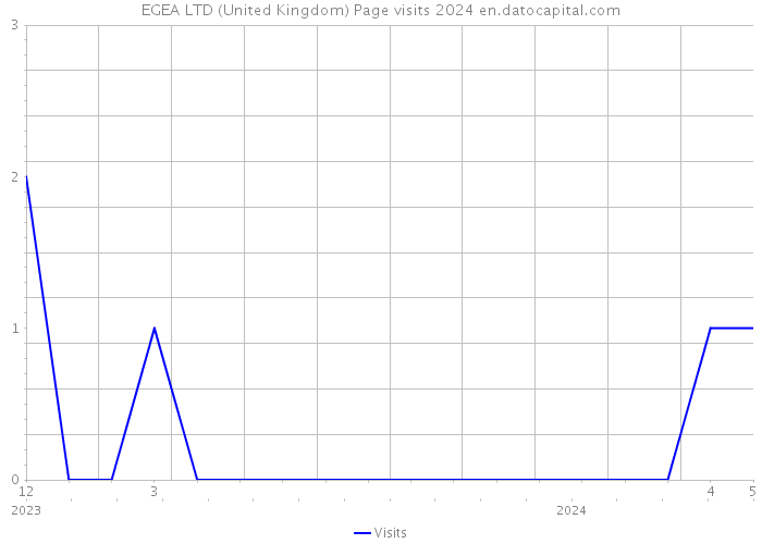 EGEA LTD (United Kingdom) Page visits 2024 