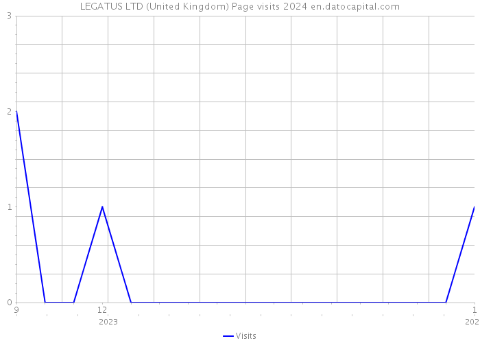 LEGATUS LTD (United Kingdom) Page visits 2024 