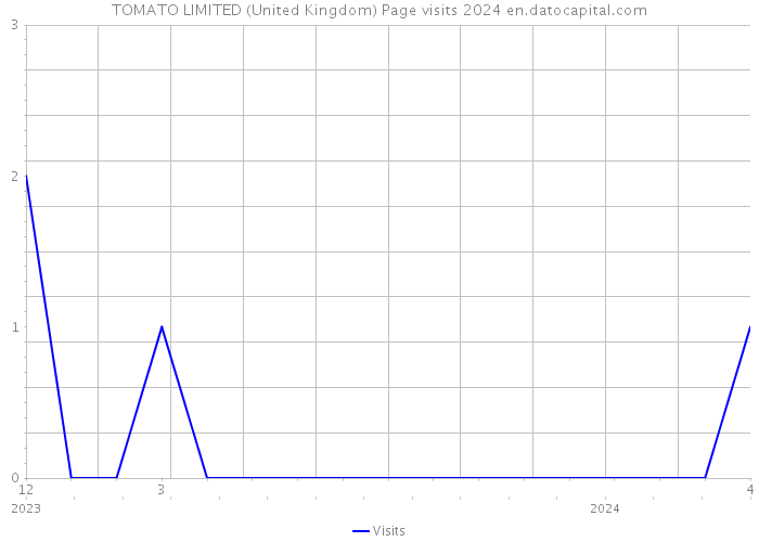TOMATO LIMITED (United Kingdom) Page visits 2024 