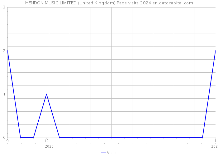 HENDON MUSIC LIMITED (United Kingdom) Page visits 2024 