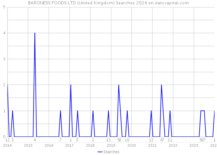 BARONESS FOODS LTD (United Kingdom) Searches 2024 