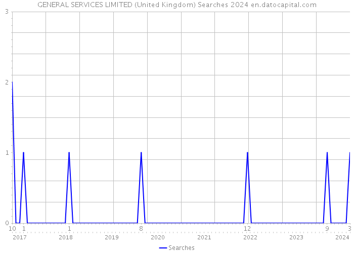 GENERAL SERVICES LIMITED (United Kingdom) Searches 2024 