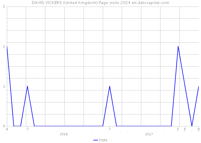 DAVID VICKERS (United Kingdom) Page visits 2024 