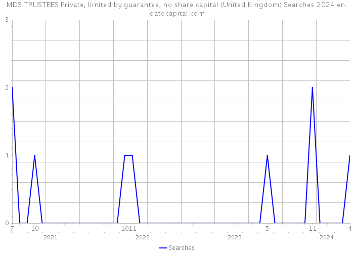 MDS TRUSTEES Private, limited by guarantee, no share capital (United Kingdom) Searches 2024 