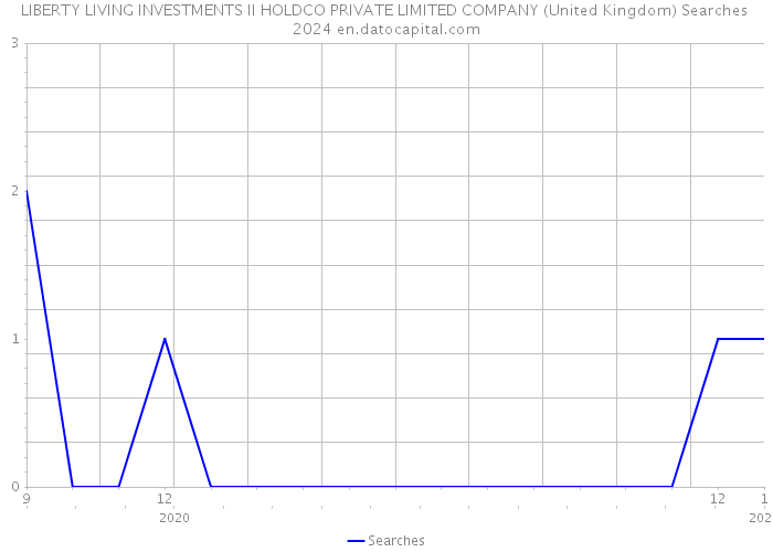 LIBERTY LIVING INVESTMENTS II HOLDCO PRIVATE LIMITED COMPANY (United Kingdom) Searches 2024 
