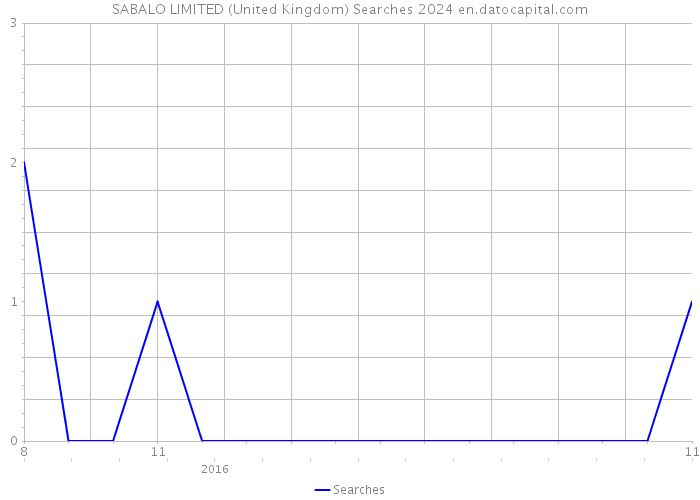 SABALO LIMITED (United Kingdom) Searches 2024 