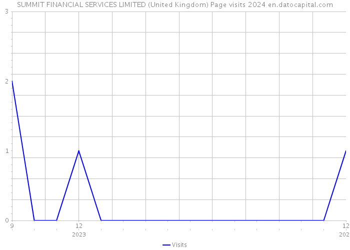 SUMMIT FINANCIAL SERVICES LIMITED (United Kingdom) Page visits 2024 