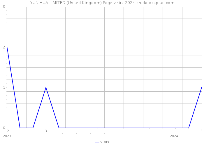 YUN HUA LIMITED (United Kingdom) Page visits 2024 