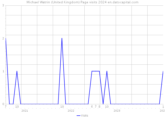 Michael Watrin (United Kingdom) Page visits 2024 
