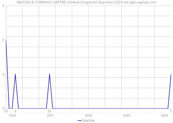 WILKINS & COMPANY LIMITED (United Kingdom) Searches 2024 