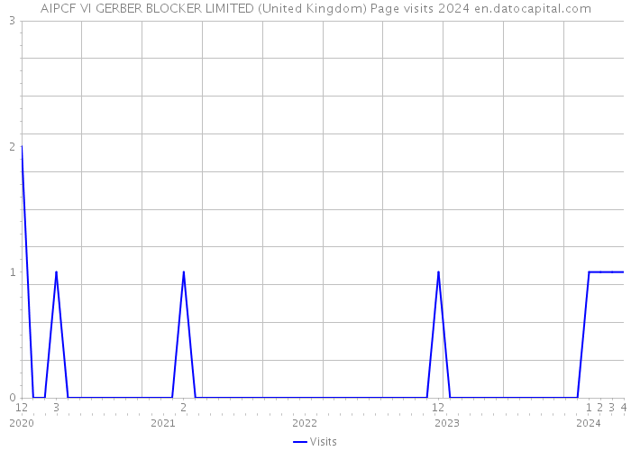 AIPCF VI GERBER BLOCKER LIMITED (United Kingdom) Page visits 2024 