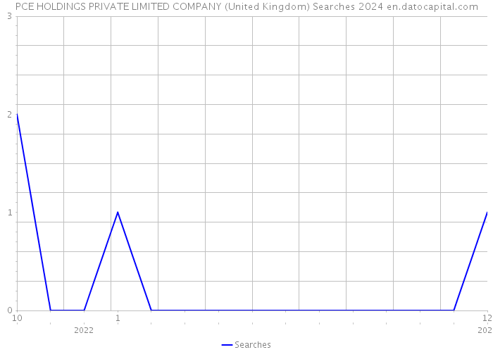 PCE HOLDINGS PRIVATE LIMITED COMPANY (United Kingdom) Searches 2024 