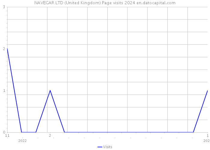 NAVEGAR LTD (United Kingdom) Page visits 2024 