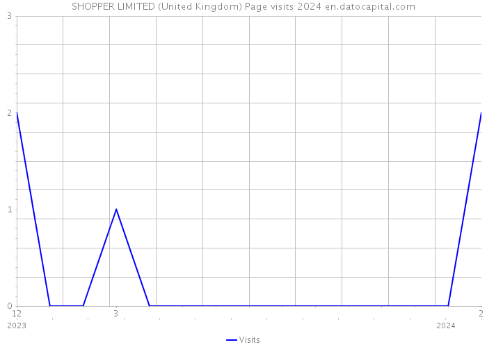 SHOPPER LIMITED (United Kingdom) Page visits 2024 