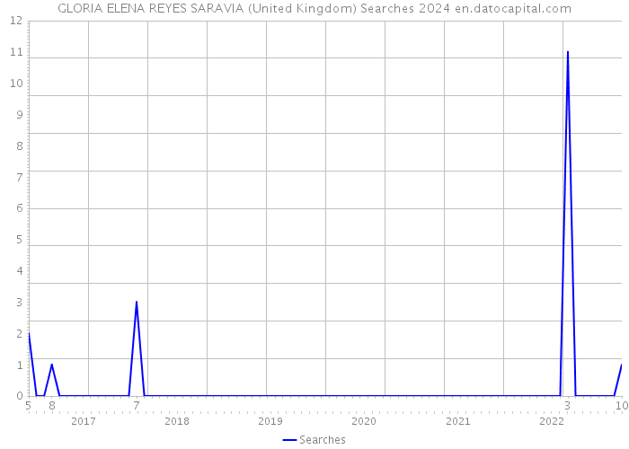 GLORIA ELENA REYES SARAVIA (United Kingdom) Searches 2024 