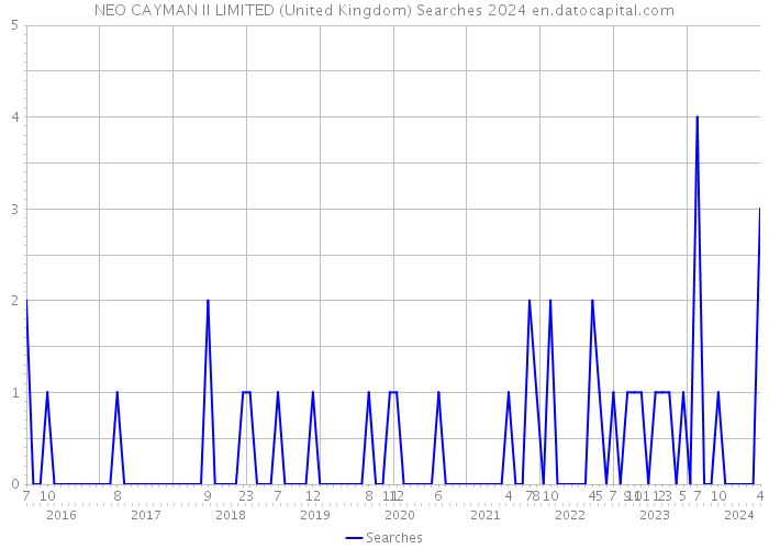 NEO CAYMAN II LIMITED (United Kingdom) Searches 2024 