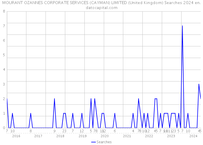 MOURANT OZANNES CORPORATE SERVICES (CAYMAN) LIMITED (United Kingdom) Searches 2024 