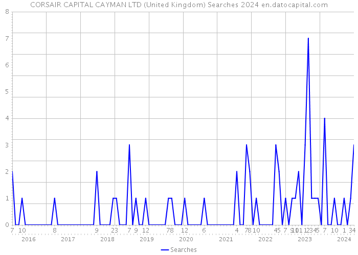 CORSAIR CAPITAL CAYMAN LTD (United Kingdom) Searches 2024 