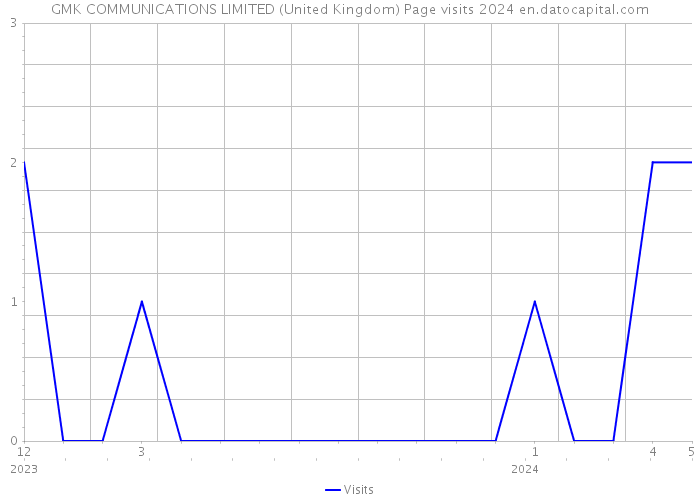 GMK COMMUNICATIONS LIMITED (United Kingdom) Page visits 2024 