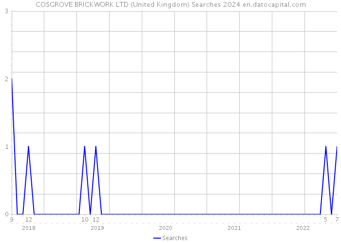 COSGROVE BRICKWORK LTD (United Kingdom) Searches 2024 