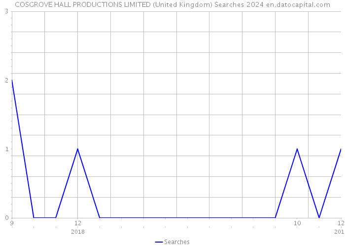 COSGROVE HALL PRODUCTIONS LIMITED (United Kingdom) Searches 2024 