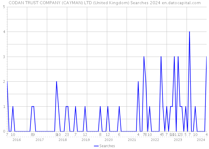 CODAN TRUST COMPANY (CAYMAN) LTD (United Kingdom) Searches 2024 