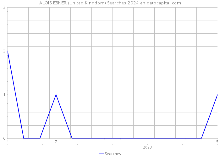 ALOIS EBNER (United Kingdom) Searches 2024 