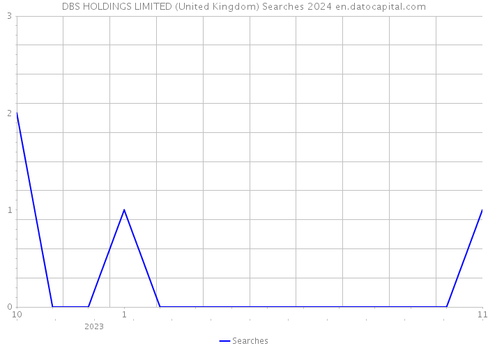 DBS HOLDINGS LIMITED (United Kingdom) Searches 2024 