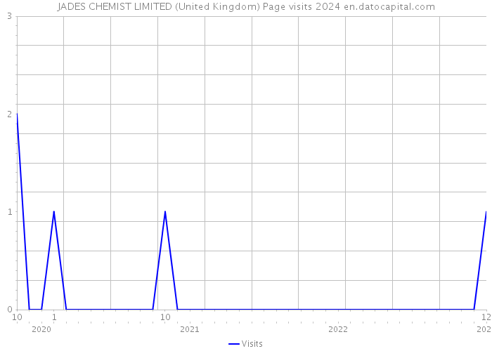 JADES CHEMIST LIMITED (United Kingdom) Page visits 2024 