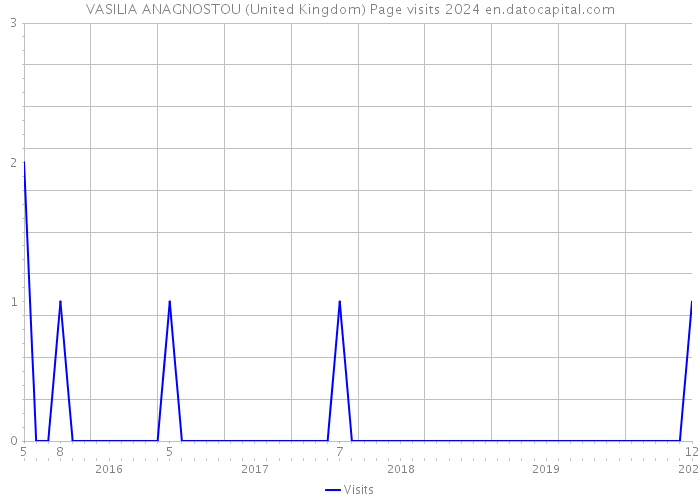 VASILIA ANAGNOSTOU (United Kingdom) Page visits 2024 