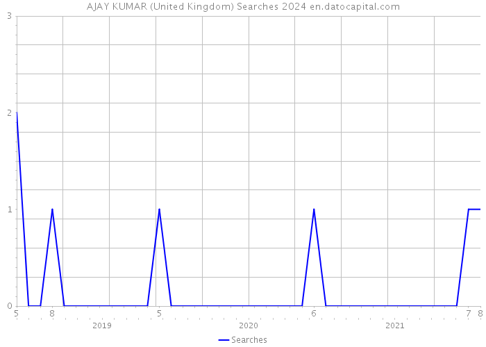 AJAY KUMAR (United Kingdom) Searches 2024 