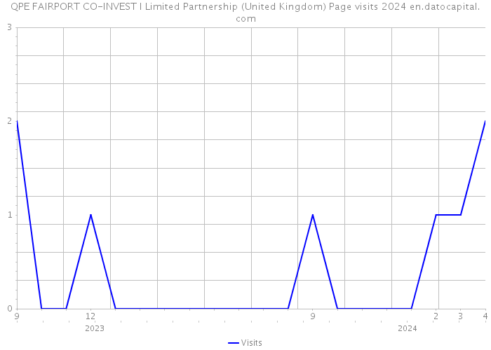 QPE FAIRPORT CO-INVEST I Limited Partnership (United Kingdom) Page visits 2024 