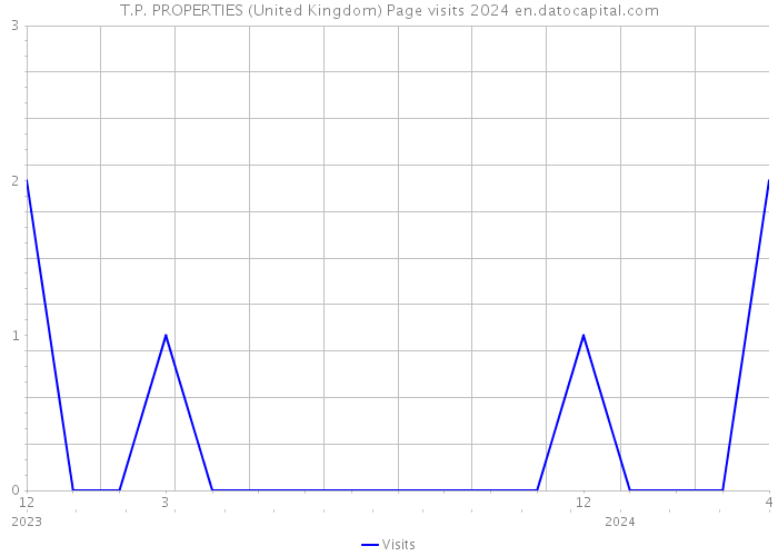 T.P. PROPERTIES (United Kingdom) Page visits 2024 