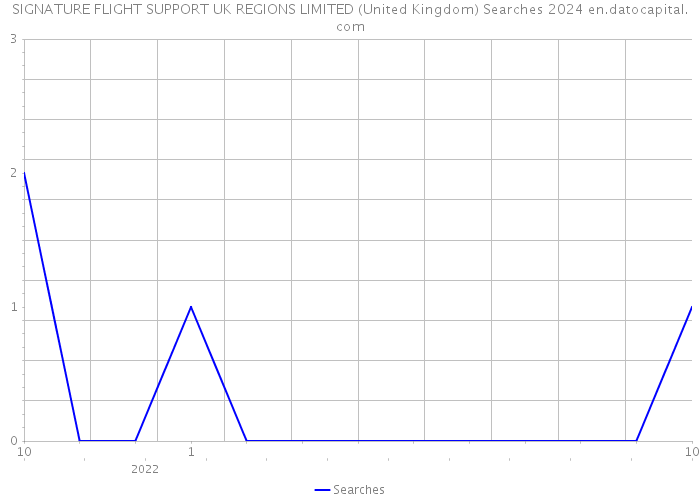 SIGNATURE FLIGHT SUPPORT UK REGIONS LIMITED (United Kingdom) Searches 2024 